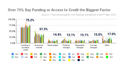 Access to Funding Tops Worries, but Future Business Startups Are Undaunted