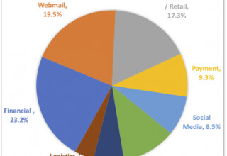 Most-Targeted Industries for Phishing in Q4 2021