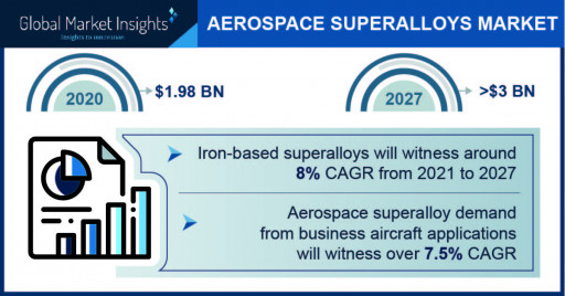 Aerospace Superalloys Market to exceed $3 Bn by 2027