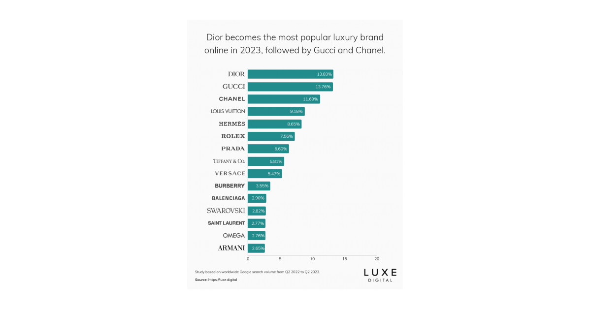 New Study by Luxe Digital Reveals Dior is #1 Most Popular Luxury