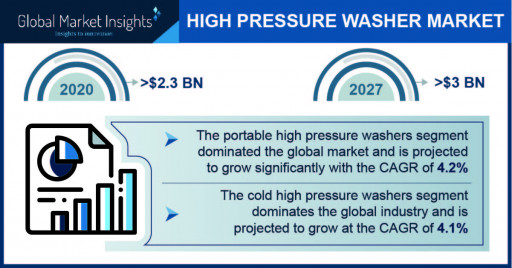 High Pressure Washer Market size worth $3 Bn by 2027