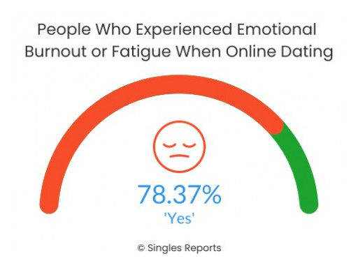 Four Out of Five Adults Experience Emotional Fatigue or Burnout From Online Dating (78.37%) - New Data Shows