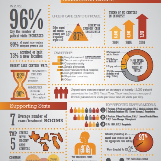 Read the Urgent Care Association of America's 2016 Benchmarking Report Summary