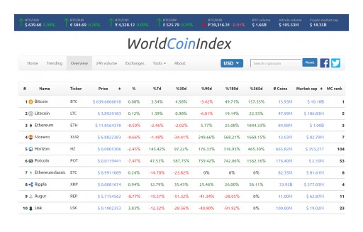 WorldCoinIndex Offers Real-Time Market Data for Cryptocurrencies