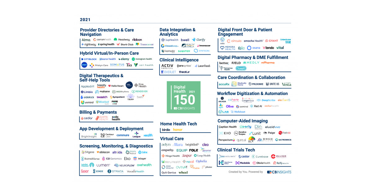 Innovaccer Named To 2021 CB Insights Digital Health 150 List Of Most ...