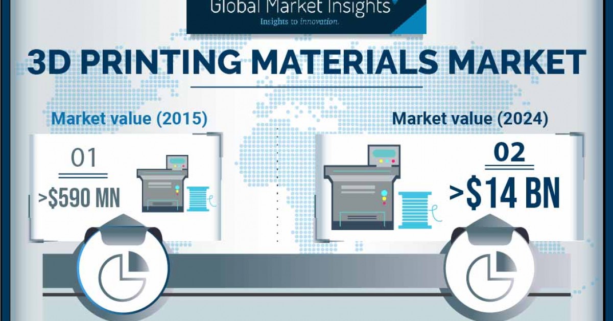 3D Printing Materials Market is Set to Surpass 14 Billion by 2024