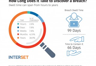 Current Threat Detection Times Measured in Months or Years (for Data Breaches)