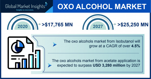 The Oxo Alcohols Market size would exceed USD 25.2 billion by 2027, says Global Market Insights Inc.