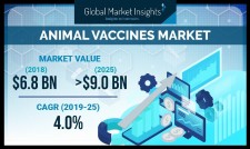 Animal Vaccines Market Statistics 2019-2025