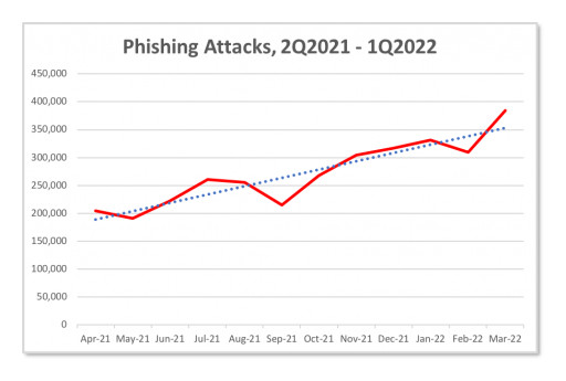 APWG 1Q 2022 Report: Phishing Reaches Record High; APWG Observes One Million Attacks in First Quarter of 2022