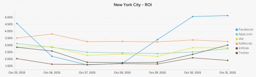 Singular Now Provides Mobile Campaign ROI From Over 250 Sources