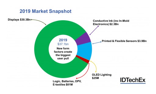 Printed Electronics: IDTechEx Research Reviews the Defining Trends in 2019