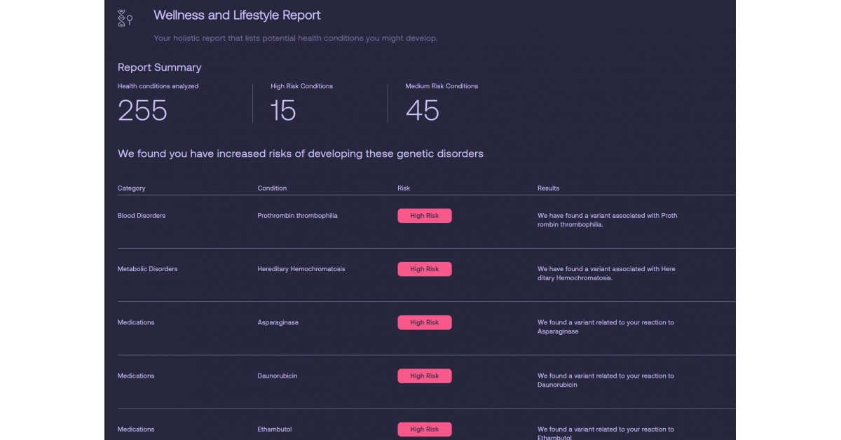 Dante Labs Launches First Whole Genome Reports Powered by Artificial