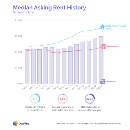 Single-Family Home Rent Increases Outpace Apartment Rent Increases by 5X