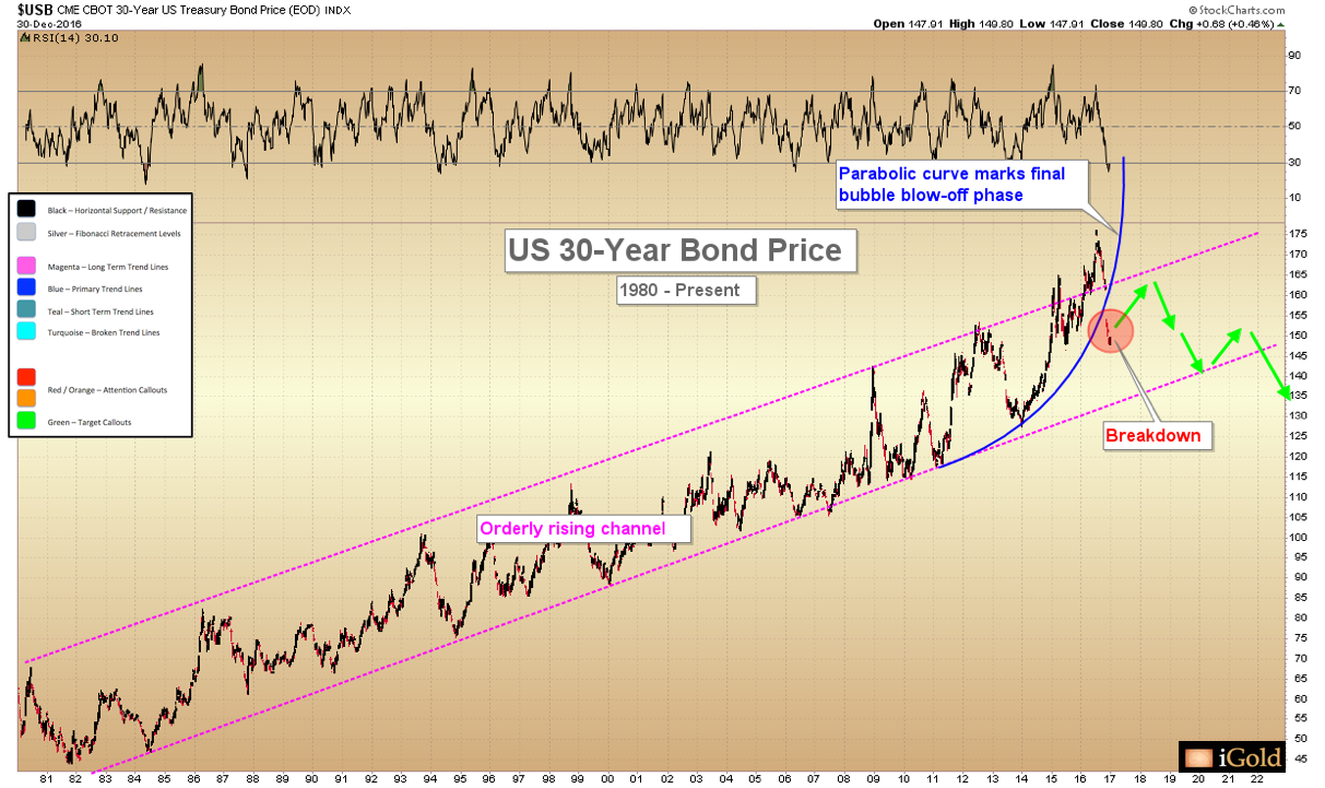 Market Analysis US Bond Bubble Cracking Company Newsroom of Bullion