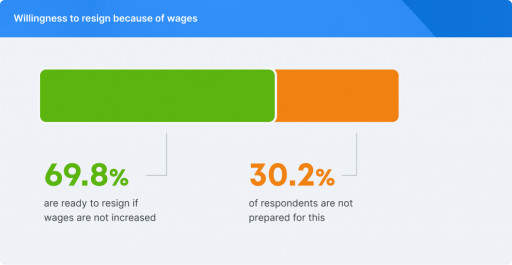 69% of US Workers Are Ready to Quit Their Jobs If the Salary Doesn't Rise - Jooble Survey