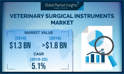 Veterinary Surgical Instruments Market to Hit $1.8 Billion by 2025: Global Market Insights, Inc.