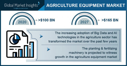 Agriculture Equipment Market to Hit US$ 165 Bn by 2027; Global Market Insights Inc.
