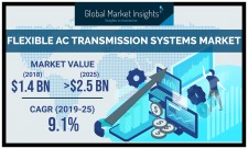 Flexible AC Transmission Systems Market Forecast 2019-2025