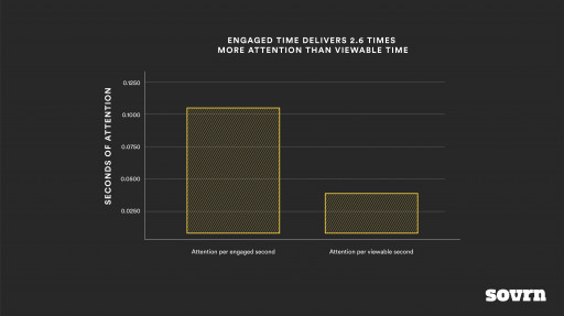 Sovrn Research Shows 'Engaged Time' Delivers More Than Twice the Attention of Viewable Time