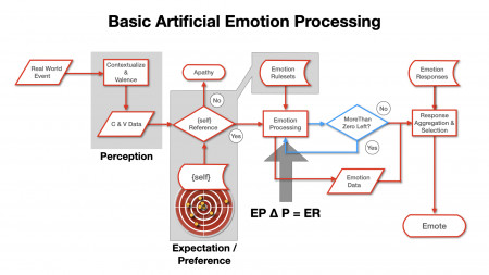 Basic Artificial Emotional Intelligence Processing