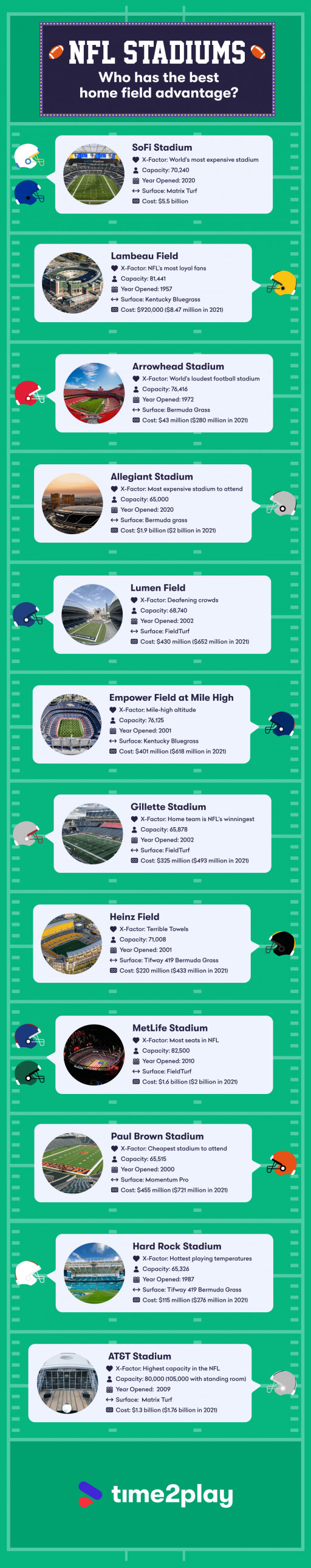NFL Stadiums with the best home advantage