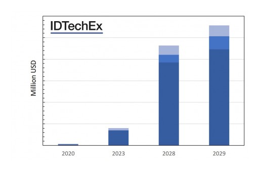 IDTechEx Research Analyzes In-Mold Electronics: Starting Simple to Reach 1 Billion Dollars