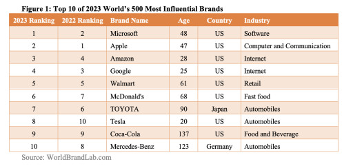 World Brand Lab Unveils ‘2023 World’s 500 Most Influential Brands’