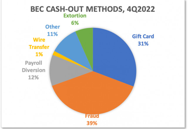 APWG Q4 2022 Trends Report: Cash Out Methods