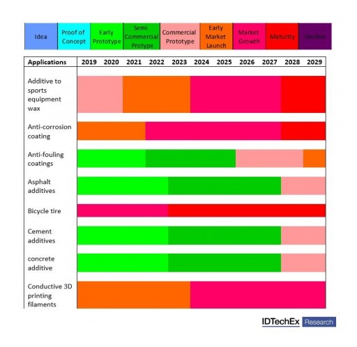 Graphene: IDTechEx Research Analyzes the Evolving Application Landscape