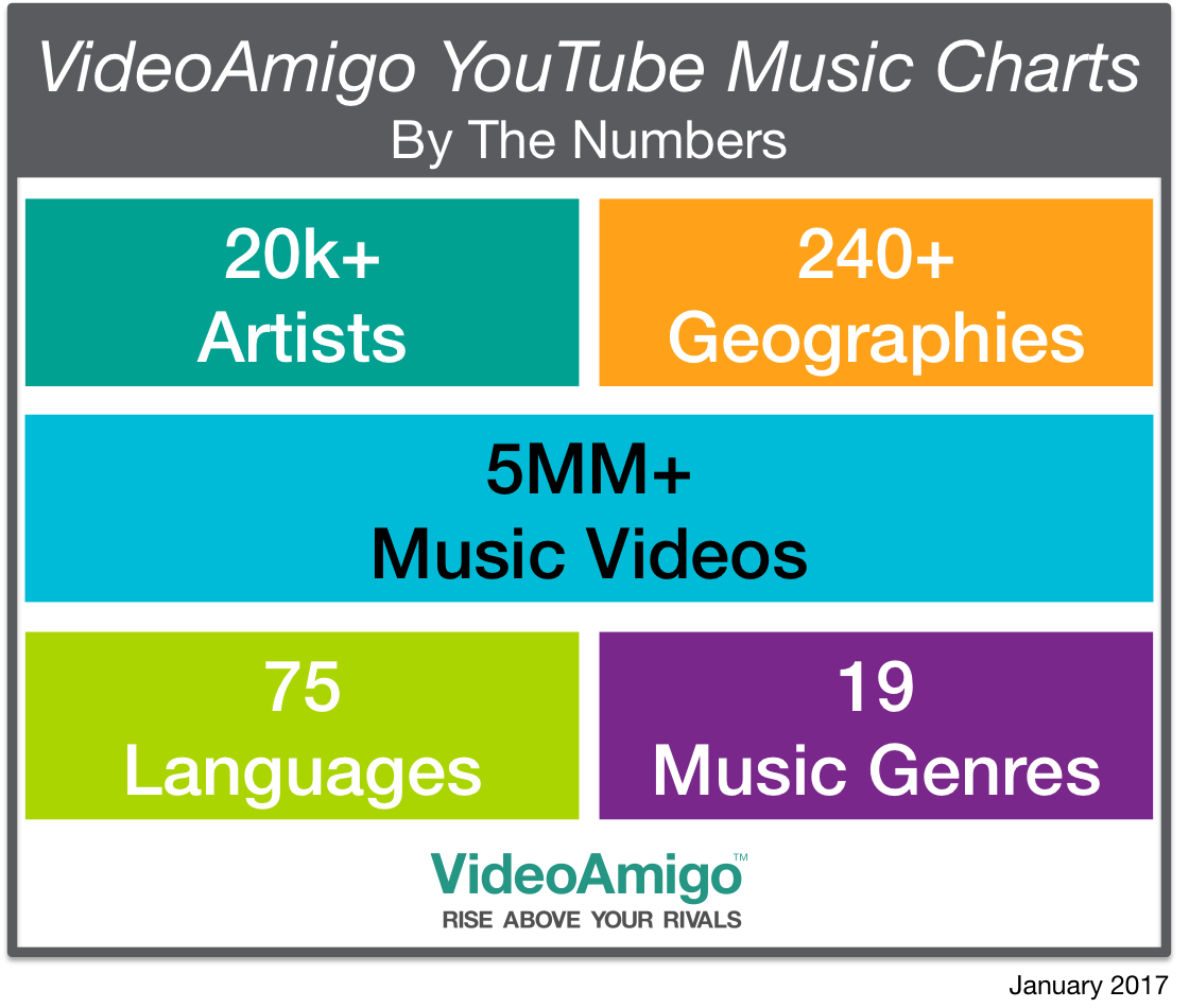 Youtube Music 2017 Charts