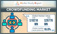 Crowdfunding Market Research Report