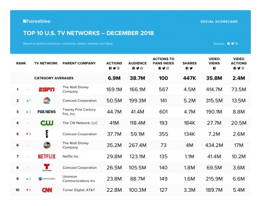 ESPN is Most Socially Engaged TV Network in December