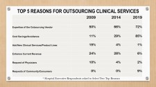 Top 5 Reasons for Hospital Clinical Outsourcing Q3 2019