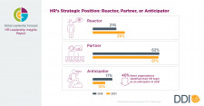 DDI HR Leadership Insights Report: HR's Strategic Role as Reactor, Partner, or Anticipator
