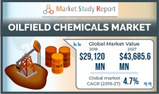 Oilfield chemicals market Research Report