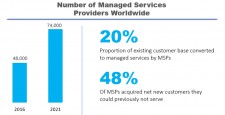 Worldwide Managed Service Providers