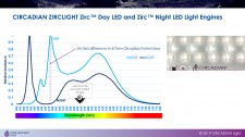 CIRCADIAN ZircLight Zirc™ Day - Night LED Spectrum