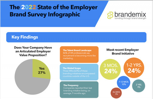 Employer Brand Survey Findings Reveal New Trends, and Confirms Others