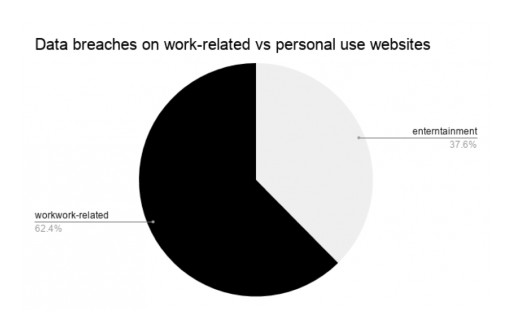 Study: 40% of All Corporate Email Breaches Occurred on Websites Used for Personal Purposes