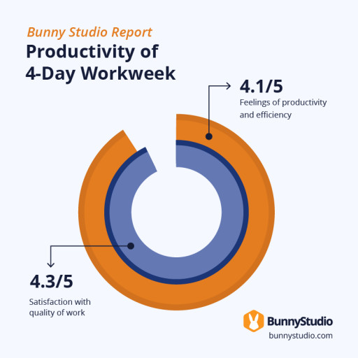 Bunny Studio Reports Impact of 4-Day Workweek - a Pragmatic Insight for Today's Businesses