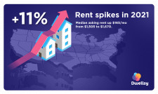 Dwellsy Data Shows Rent up 11% in 2021