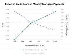 Impact of Credit Score on Monthly Mortgage Payments