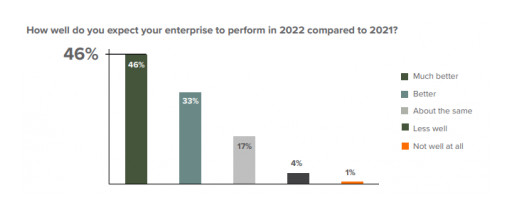 Talent Shortages, Broken Supply Chains, and Rising Inflation Won't Stop Global Mid-Market Enterprise Growth in 2022