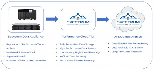 Spectrum Data Backup as a Service Architecture