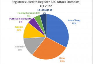 Registrars Used to Register BEC Attack Domains, Q1 2022