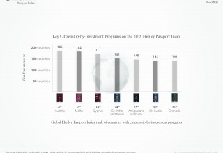 Key Citizenship-by-Investment Programmes on the 2018 Henley Passport Index