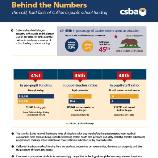 CSBA Calls on Legislature to Fund Public Schools at the Average of the Top 10 States