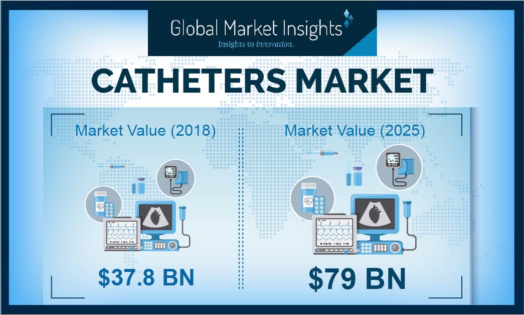 Catheters Market Value to Cross USD 79 Billion by 2025 Global Market