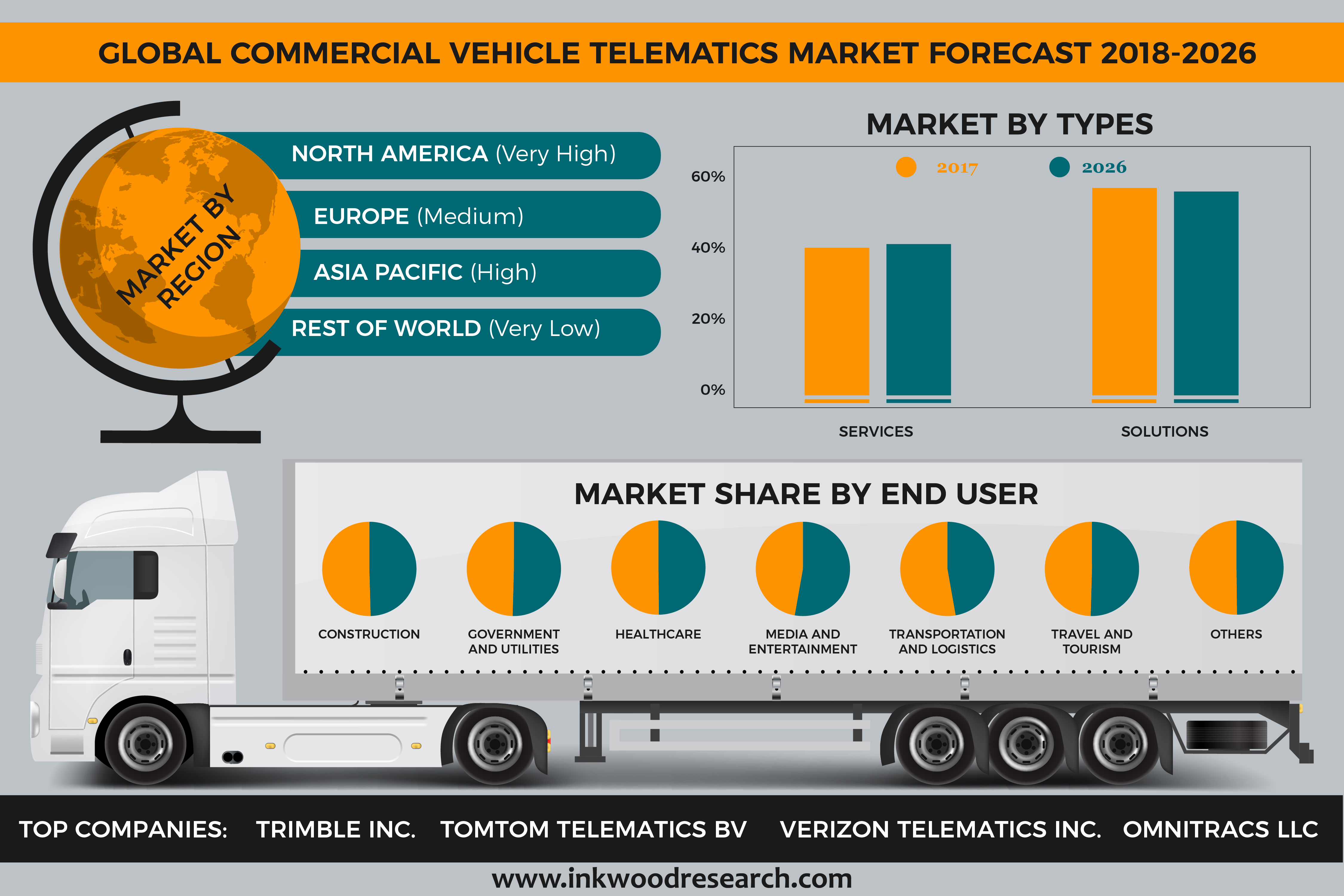 Global Commercial Vehicle Telematics Market is Set to Develop at a CAGR